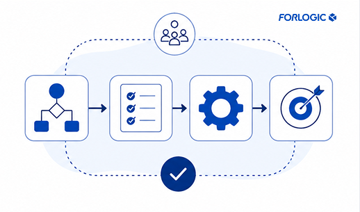 Mapeamento dos processos - ForLogic - ISO 9001