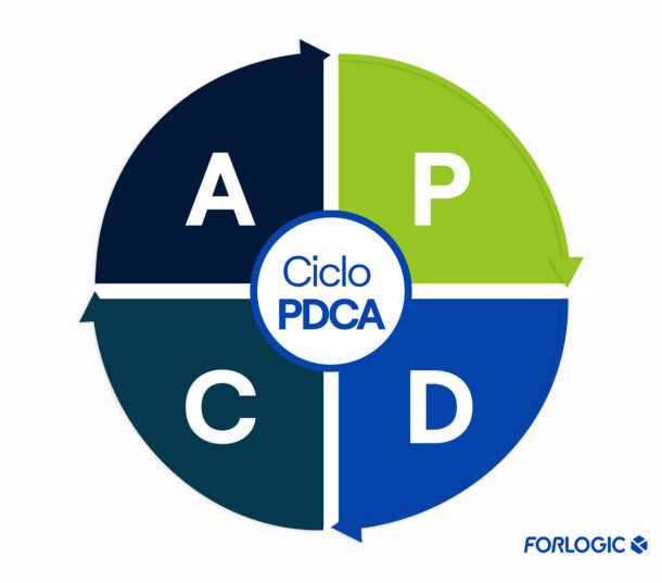 ciclo-pdca-Forlogic